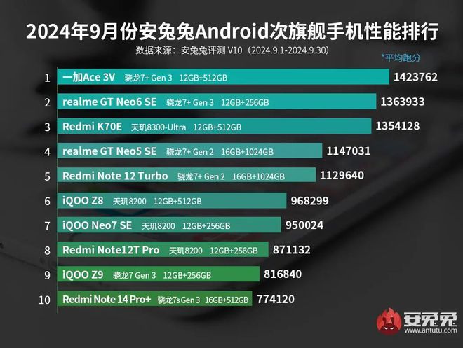 性能榜：红魔ROG竞争榜首AG真人国际9月安卓手机(图3)